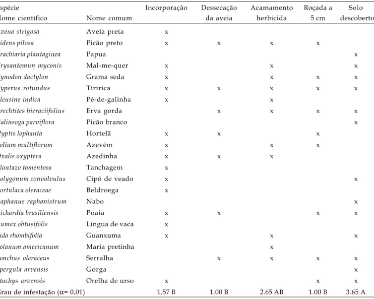 Tabela 1. Espécies infestantes presentes e grau de infestação do solo conduzido em diferentes manejos da cobertura vegetal de aveia preta em pomares