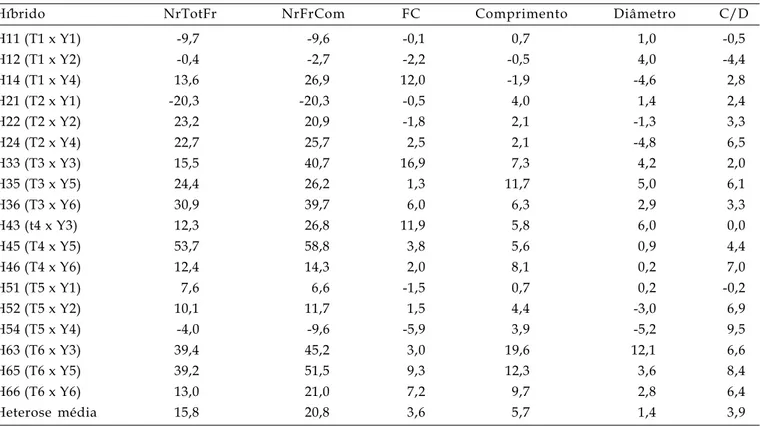 Tabela 2: Estimativas das heteroses (%) em relação à média dos parentais para as características número total de frutos por planta (NrTotPl), número de frutos comerciais por planta (NrFrCom), taxa de frutos comerciais (FC), comprimento, diâmetro e relação 