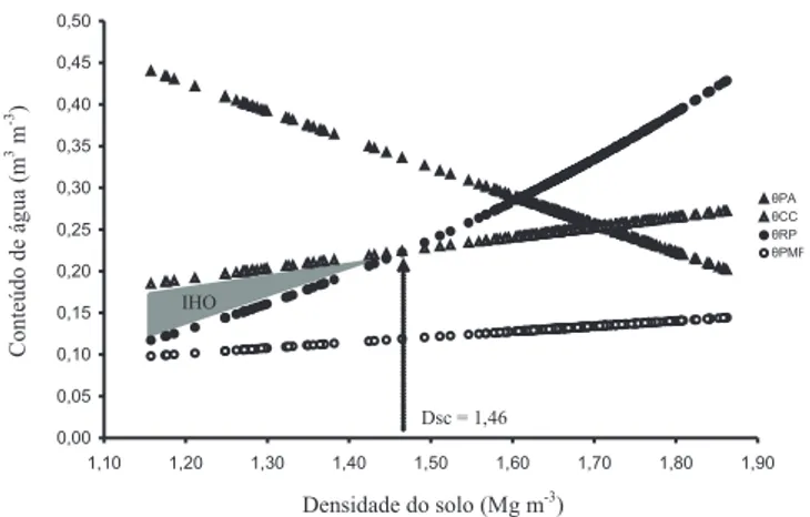Figura 2. Variação do conteúdo de água volumétrico (θ) com a densidade do solo, para limites críticos da porosidade de aeração (θ PA ), capacidade de campo