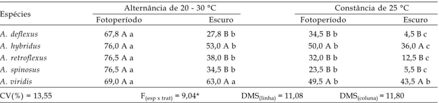 Tabela 1. Influência da luz (fotoperíodo de 8 horas de luz/16 horas de escuro) e da temperatura na germinação (%) de cinco espécies de plantas daninhas do gênero Amaranthus, avaliada aos 14 DAS