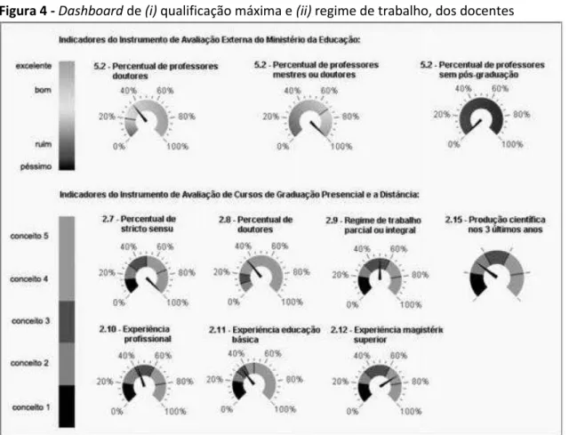 Figura 4 - Dashboard de (i) qualificação máxima e (ii) regime de trabalho, dos docentes 