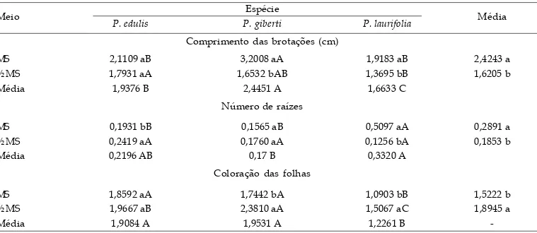 Tabela 2. Valores médios para o comprimento das brotações, número de raízes e coloração das folhas em função dos meios de cultura e das espécies