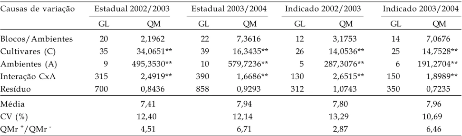 Tabela 1. Análise de variância conjunta e significância dos quadrados médios (QM) para a produtividade de grãos, em t ha -1 , médias, coeficientes de variação experimental (CV) e relação entre o maior e o menor quadrado médio
