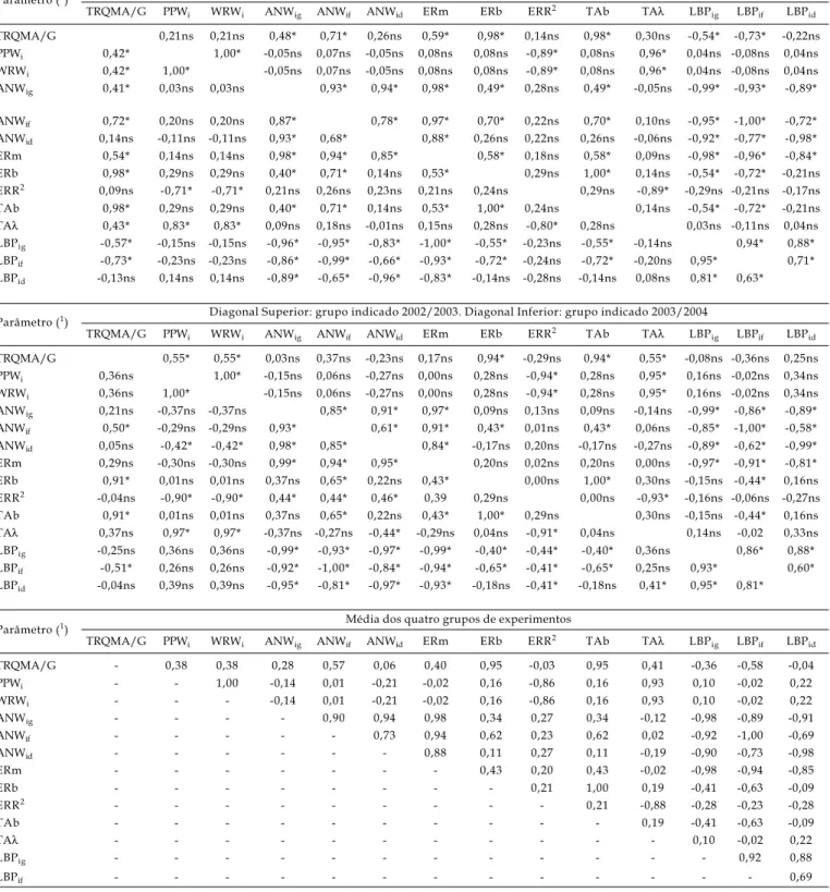 Tabela 2. Coeficientes de correlação de Spearman, para as estimativas dos parâmetros de adaptabilidade e/ou estabilidade obtidos por sete métodos, quanto à produtividade de grãos, em quatro grupos de experimentos de cultivares de milho