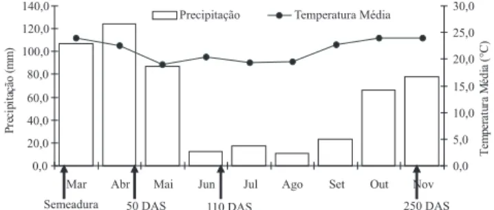 Figura 1. Médias mensais de temperatura média do ar e total de precipitações pluviométricas, ocorridas durante o experimento.