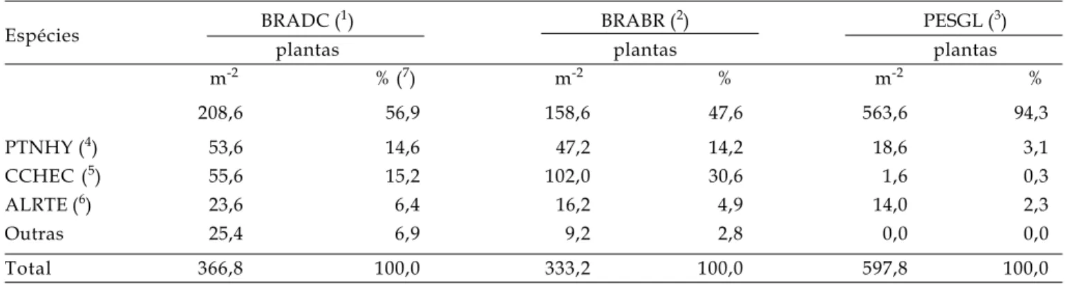 Tabela 2. Densidades populacionais das plantas de cobertura estudadas e respectivas infestantes na área experimental, avaliadas aos 50 dias após a semeadura