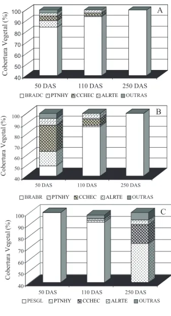 Figura 2. Evolução percentual da cobertura vegetal proporcionada por Brachiaria decumbens - BRADC (A), Brachiaria brizantha  BRABR (B), Pennisetum glaucum  PESGL (C), losnabranca  PTNHY, capimcarrapicho  -CCHEC e apaga-fogo - ALRTE, quando em convivência, 