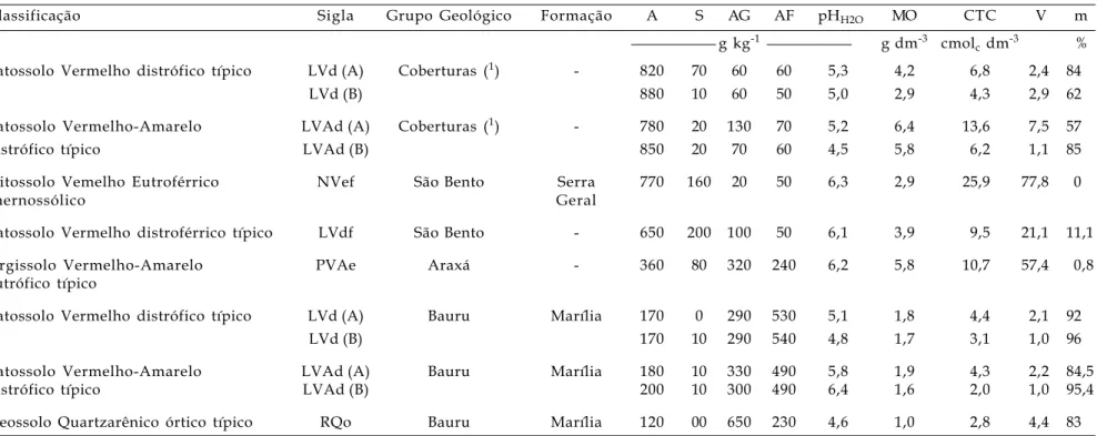 Tabela 1. Classificação do solo, grupo e formação geológica, frações granulométricas e características químicas dos solos do cerrado do Triângulo Mineiro (MG)