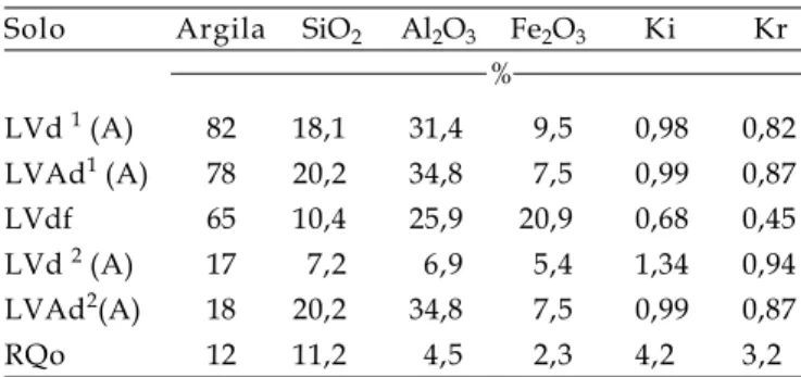 Tabela 2. Teores de silício (SiO 2 ), alumínio (Al 2 O 3 ), ferro