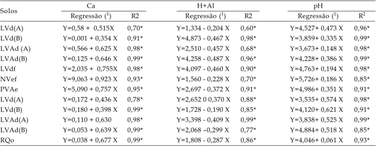 Tabela 4. Efeito de doses de calcário (X) sobre os teores de Ca trocável, pH, H+Al (Y) nos solos após incubação
