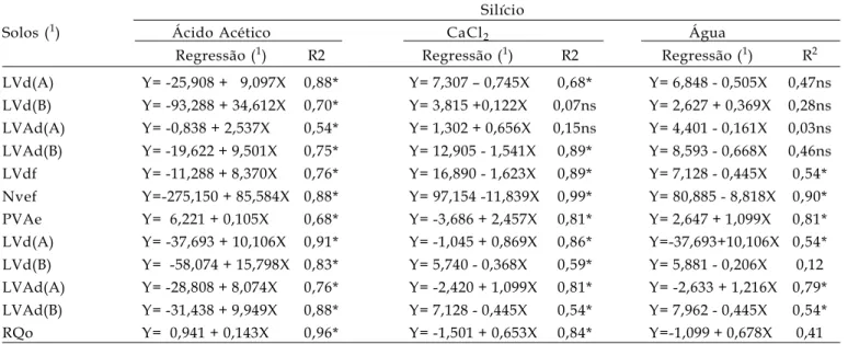 Tabela 5. Efeito do pH (X) sobre os teores de silício em ácido acético (0,5 mol L -1 ), CaCl
