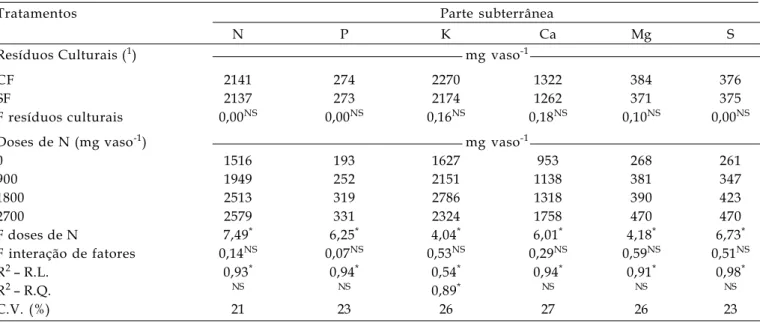 Tabela 2. Acúmulo de macronutrientes pela parte subterrânea da cana-de-açúcar em função da adubação nitrogenada e dos resíduos culturais incorporados no plantio da cultura