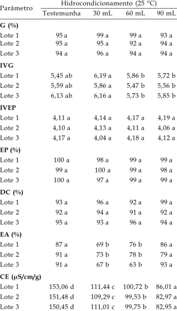 Tabela 1. Resultados dos testes de germinação (G), índice de velocidade de germinação (IVG), índice de velocidade de emergência da plântula (IVEP), emergência da plântula (EP), deterioração controlada (DC), envelhecimento acelerado (EA), condutividade elét