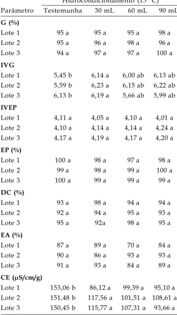 Tabela 2. Resultados dos testes de germinação (G), índice de velocidade de germinação (IVG), índice de velocidade de emergência da plântula (IVEP), emergência da plântula (EP), deterioração controlada (DC), envelhecimento acelerado (EA), condutividade elét