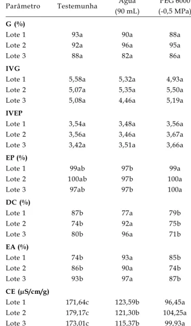 Tabela 6. Resultados dos testes de germinação (G), índice de velocidade de germinação (IVG), índice de velocidade de emergência da plântula (IEP), emergência da plântula (EP), deterioração controlada (DC), envelhecimento acelerado (EA), condutividade elétr