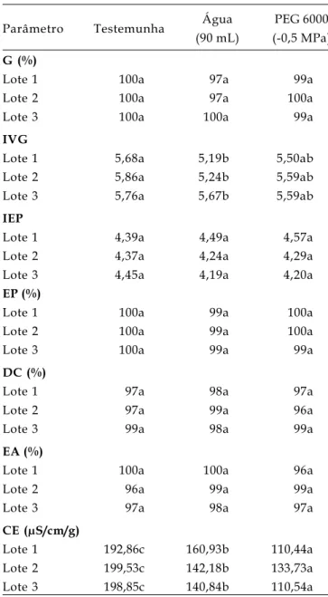 Tabela 7. Resultados dos testes de germinação (G), índice de velocidade de germinação (IVG), índice de velocidade de emergência da plântula (IEP), emergência da plântula (EP), deterioração controlada (DC), envelhecimento acelerado (EA), condutividade elétr
