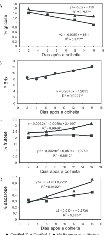 Figura 4. Valores médios para firmeza da polpa (a) e porcentagem de pectina (b), lignocelulose (c) e hemicelulose (d) de goiabas ‘Cortibel 1’ e ‘Cortibel 4’.