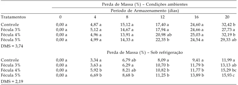 Tabela 1. Valores médios para perda de massa de frutos de pimentão “Magali R” revestidos com biofilme de fécula de mandioca em diferentes concentrações e armazenados em condições ambiente a 24,5 ± 3 ºC e 60,5 ± 12% UR e sob refrigeração a 10 ± 1 ºC e 90 ± 