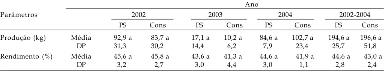 Tabela 1. Produção de café (kg de café da roça/340m 2 ) e rendimento (%) em cultivo de café a pleno sol (PS) e consorciado com banana ‘Prata Anã’ (CONS) nos anos de 2002, 2003 e 2004, em Mococa (SP)