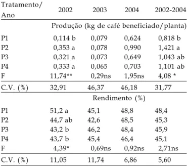 Tabela 2. Produção de café (kg de café beneficiado/planta) e rendimento (%) em quatro pontos amostrais no cultivo de café consorciado com banana ‘Prata Anã’ (P1, P2, P3 e P4) em 2002, 2003 e 2004, em Mococa (SP) Tratamento/