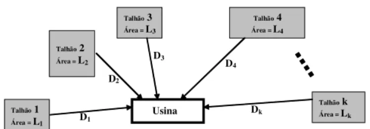 Figura 1. Diagrama representando os talhões de 1 a k, de medidas L j  (ha) e distâncias D j  (km) do centro de