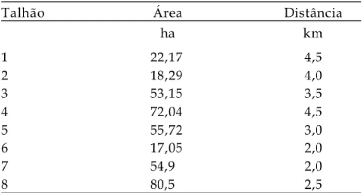 Tabela 1. Área e distância do talhão ao centro de processamento da biomassa residual de colheita
