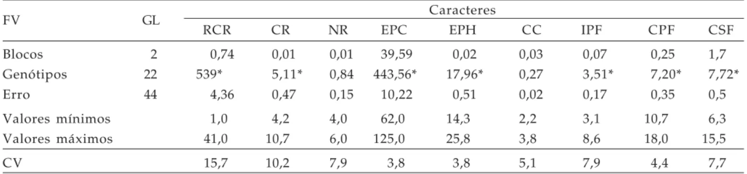 Tabela 2. Resumo da análise de variância univariada contendo fontes de variação, número de graus de liberdade, quadrados médios, e valores mínimo e máximo e coeficiente de variação (CV), para caracteres indicativos de tolerância ao alumínio tóxico na conce