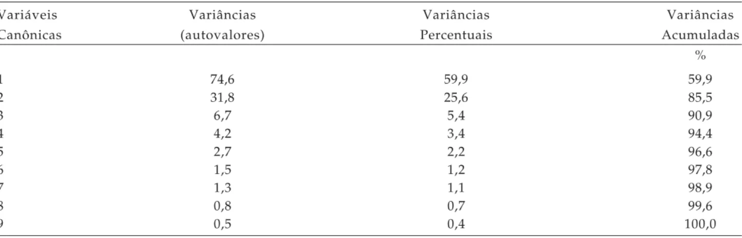 Tabela 5. Variância (autovalores), variâncias percentuais e variâncias acumuladas das variáveis canônicas, visando estimar a dissimilaridade entre 23 genótipos de trigo, FAEM/UFPEL, 2004