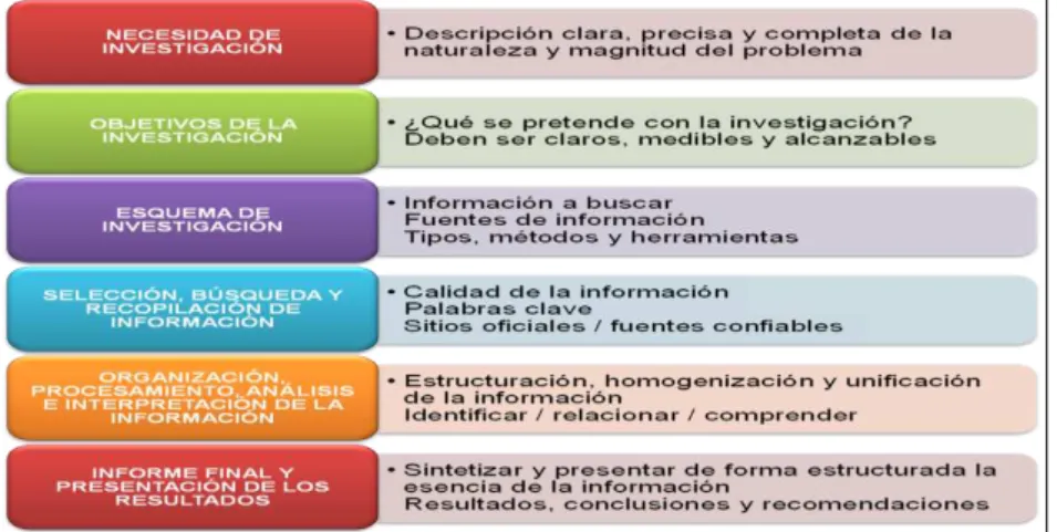 Figura 1 - Pasos para la realización de los EM 