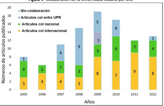 Figura 4 -Colaboración de la Universidad cubana por año 