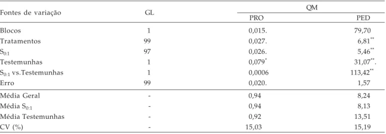 Tabela 2. Resumos das análises de variâncias para  prolificidade (PRO), em espigas planta -1  e produtividade de espigas despalhadas