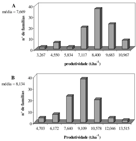 Figura 1. Distribuições de freqüência da produtividade de espigas despalhadas (t ha -1 ), para as progênies S0:1, obtidas