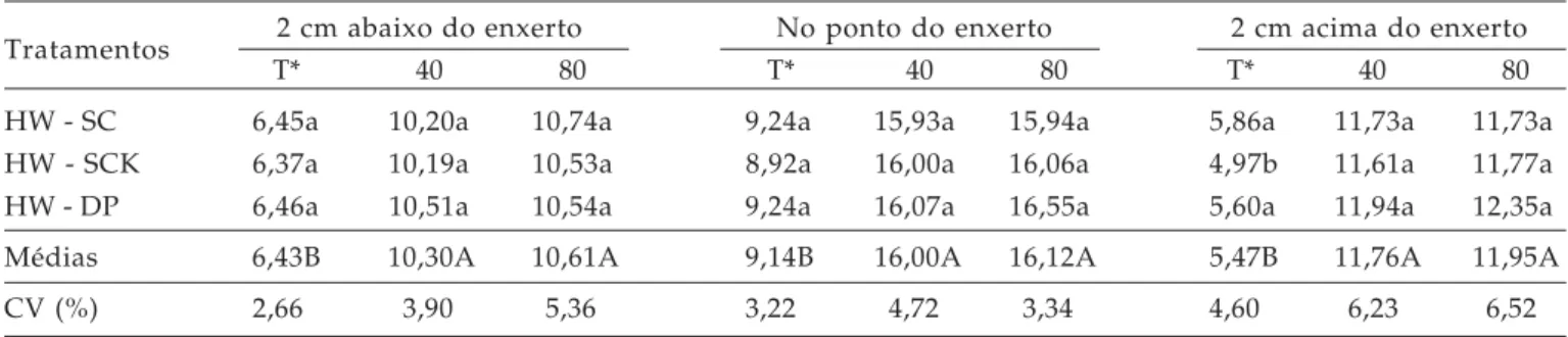 Tabela 2. Altura do ponto de enxertia ao ponteiro (cm) de tomateiro das combinações híbrido ‘Hawaii 7996’-‘Santa Clara’ (HW-