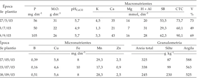 Tabela 1. Resultados das análises de fertilidade e de granulometria do solo empregado no experimento, coletado na camada 0,0 a 0,2 m, nas diferentes épocas de plantio dos tubérculos