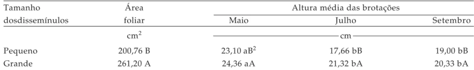 Tabela 2. Efeito do tamanho dos dissemínulos de tiririca na área foliar e na altura média das brotações e da interação entre tamanho e época de plantio de dissemínulos na altura média das brotações, Campinas (SP), 2003