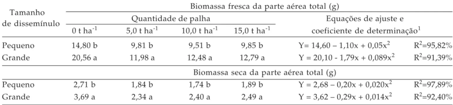 Tabela 4. Efeito da interação entre tamanho de dissemínulo de tiririca e quantidade de palha adicionada ao solo nas biomassas fresca e seca da parte aérea total, Campinas (SP), 2003