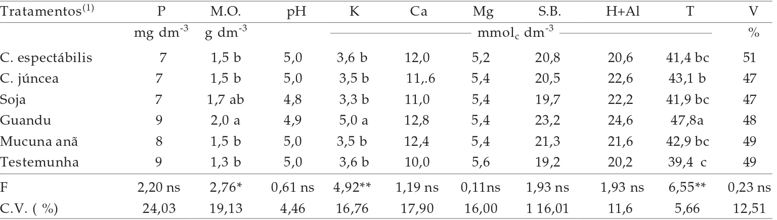 Tabela 4. Caracterização química do solo (0-20 cm) cultivado com adubos verdes por quatro anos consecutivos