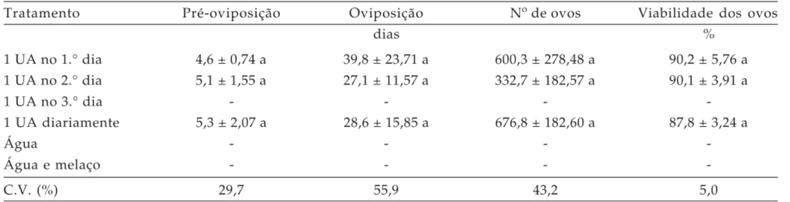 Tabela 2. Duração média (± EP) em dias dos períodos de pré-oviposição e oviposição; número e viabilidade de ovos dos adultos de C