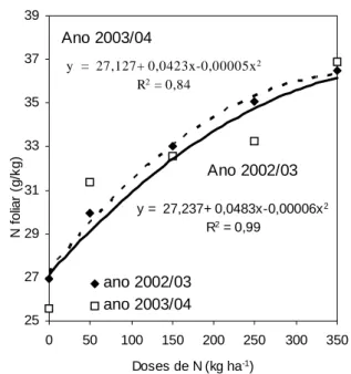 Figura 3. Teores de nitrogênio foliar (jan/02 e jan/03) em cafeeiro em função de doses crescente do mesmo.