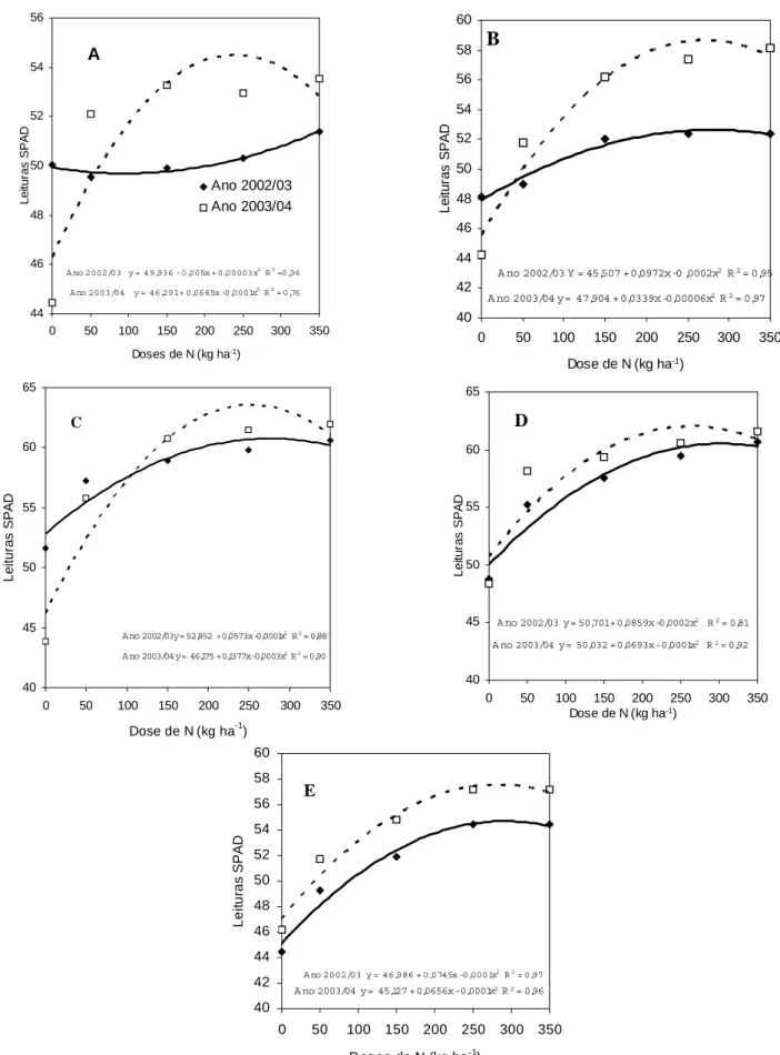 Figura 5. Relação entre Leituras SPAD de clorofila e doses de N em diferentes meses do ano