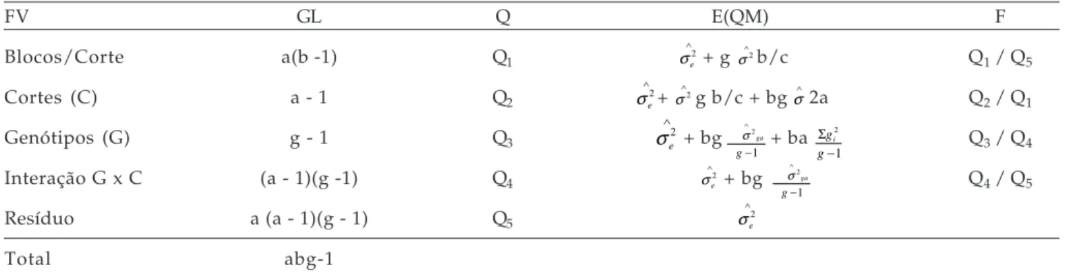 Tabela 2. Esquema da análise de variância para a análise de grupos de experimentos com as respectivas esperanças de quadrados