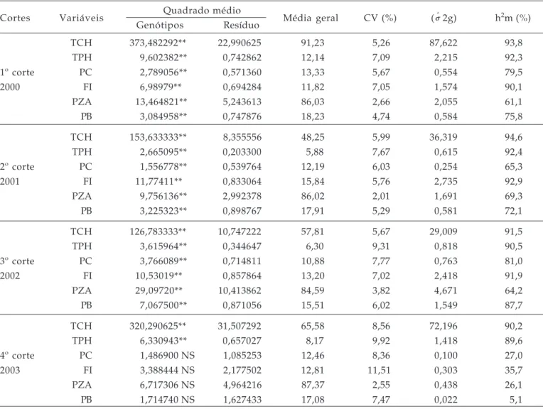 Tabela 3. Resumo da análise de variância em cada corte, para as variáveis toneladas de cana por hectare (TCH), tonelada de