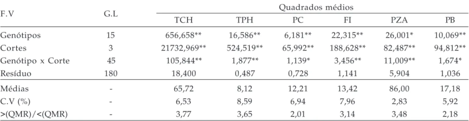 Tabela 4. Resultado da análise de variância dos caracteres tonelada de cana por hectare (TCH), tonelada de açúcar por hectare