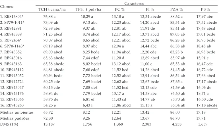Tabela 5. Valores médios dos caracteres tonelada de cana por hectare (TCH), tonelada de açúcar por hectare (TPH), pol %