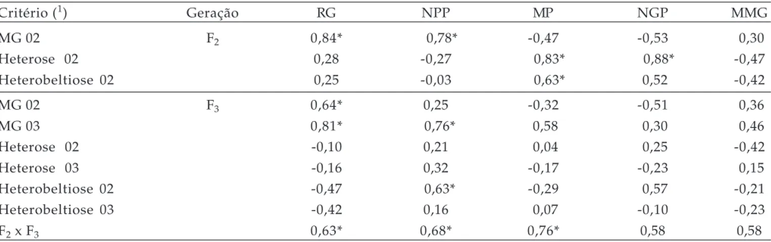 Tabela 1. Coeficientes de correlação de Pearson entre as médias dos genitores (MG), heterose e heterobeltiose da F 1   versus