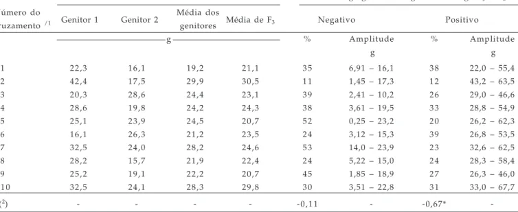 Tabela 3. Estimativa de rendimento de grãos dos genitores, média dos genitores (MG) e das populações F 3  de aveia (Avena sativa L.),