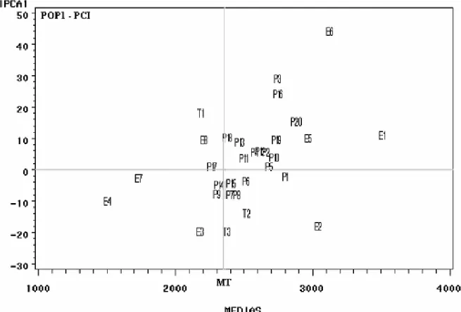 Figura 4. Biplot AMMI1 segundo os escores de componente principal- IPCA1 x médias de produtividade de grãos (kg