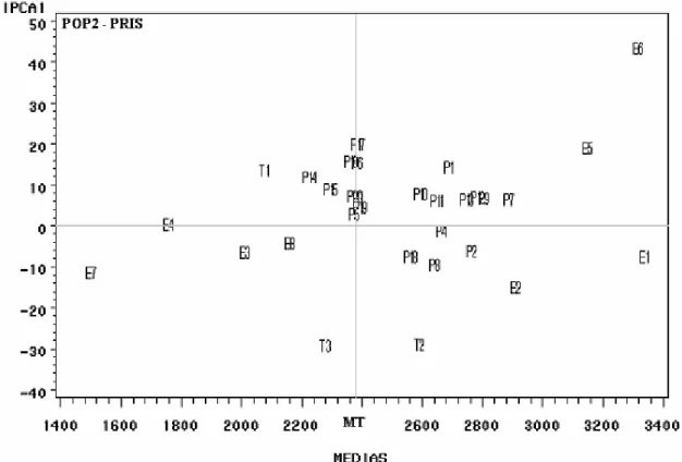 Figura 5. Biplot AMMI1 segundo os escores de componente principal - IPCA1 x médias de produtividade de grãos (kg