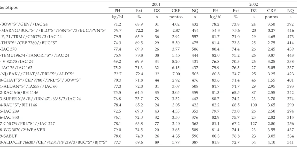 Tabela 7. Peso Hectolitro (PH), extração experimental de farinha (Ext), dureza do grão (DZ), cor da farinha (CRF), número de queda (NQ) em segundos (s), dos genótipos de trigo avaliados em condição de sequeiro, na localidade de Capão Bonito Zona tritícola 