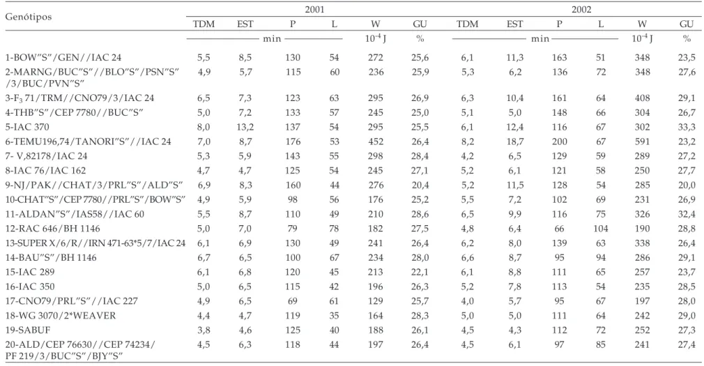 Tabela 8.  Dados da farinografia (tempo de desenvolvimento da massa - TDM e estabilidade – EST)  e da  alveografia (P = tenacidade, L = extensibilidade e W (10 -4  J) força do glúten  e do glúten úmido (GU) dos genótipos de trigo avaliados em condição de s